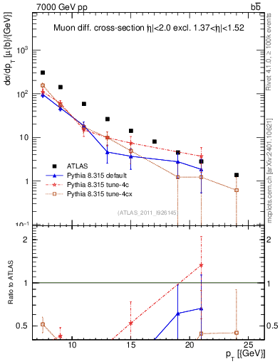 Plot of l.pt in 7000 GeV pp collisions