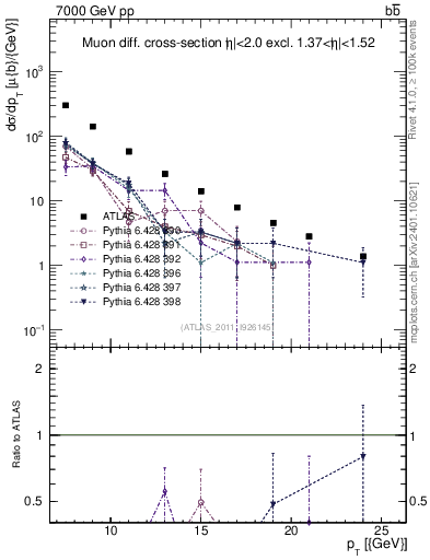 Plot of l.pt in 7000 GeV pp collisions