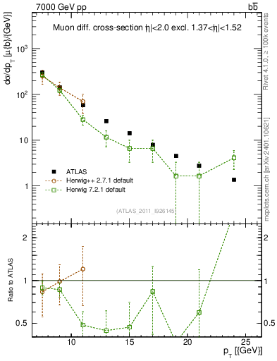 Plot of l.pt in 7000 GeV pp collisions