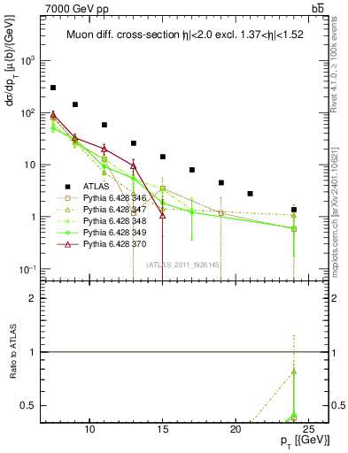 Plot of l.pt in 7000 GeV pp collisions