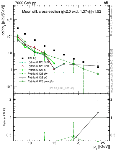 Plot of l.pt in 7000 GeV pp collisions