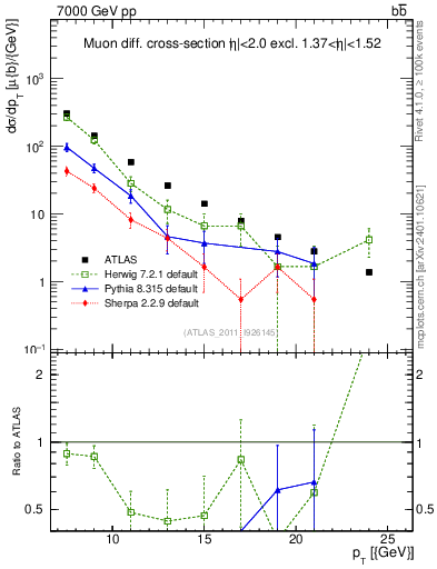 Plot of l.pt in 7000 GeV pp collisions