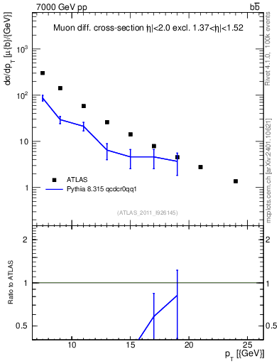 Plot of l.pt in 7000 GeV pp collisions