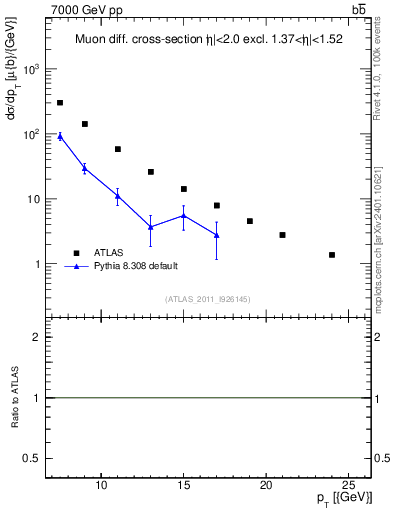 Plot of l.pt in 7000 GeV pp collisions