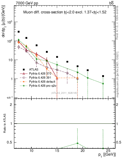 Plot of l.pt in 7000 GeV pp collisions