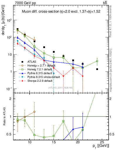 Plot of l.pt in 7000 GeV pp collisions
