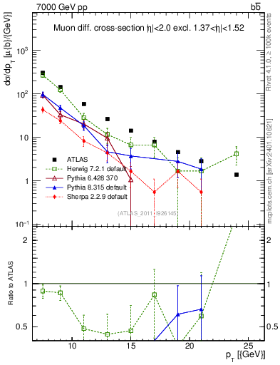 Plot of l.pt in 7000 GeV pp collisions