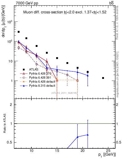 Plot of l.pt in 7000 GeV pp collisions