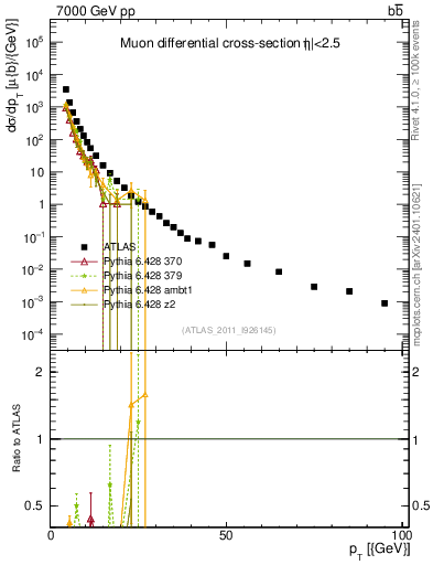 Plot of l.pt in 7000 GeV pp collisions