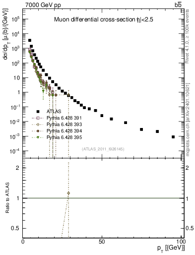 Plot of l.pt in 7000 GeV pp collisions