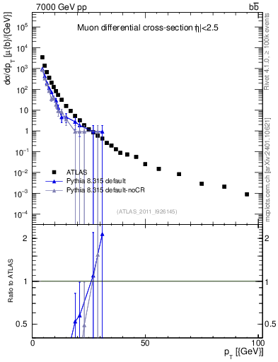 Plot of l.pt in 7000 GeV pp collisions