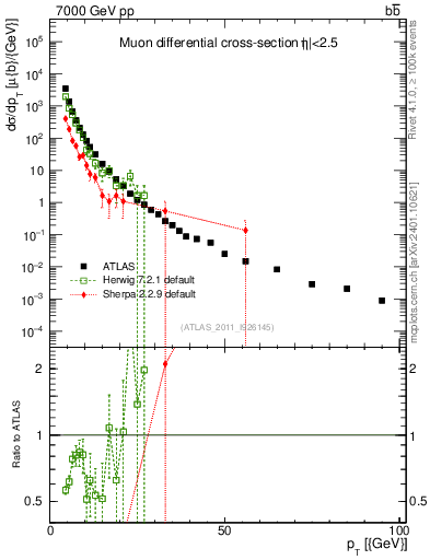 Plot of l.pt in 7000 GeV pp collisions