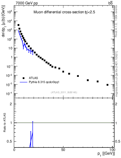 Plot of l.pt in 7000 GeV pp collisions