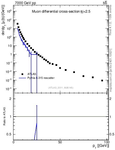 Plot of l.pt in 7000 GeV pp collisions