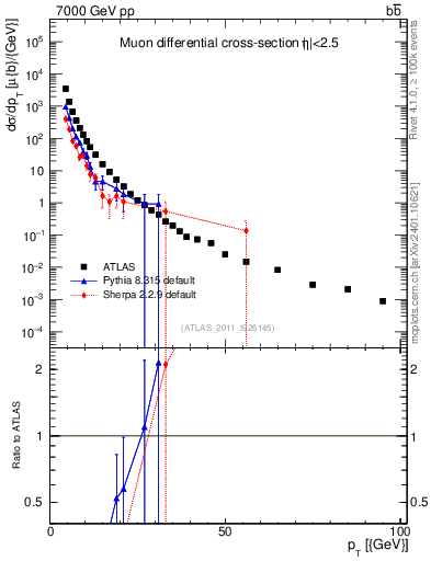Plot of l.pt in 7000 GeV pp collisions