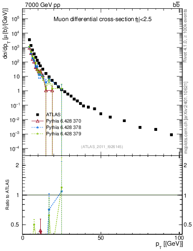 Plot of l.pt in 7000 GeV pp collisions