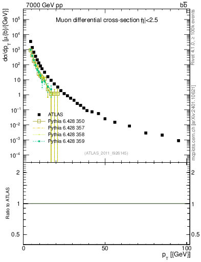 Plot of l.pt in 7000 GeV pp collisions