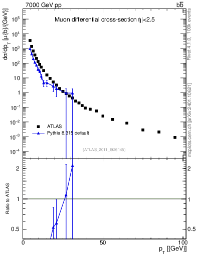 Plot of l.pt in 7000 GeV pp collisions