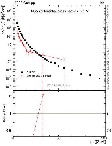 Plot of l.pt in 7000 GeV pp collisions