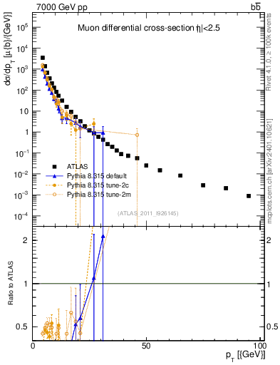 Plot of l.pt in 7000 GeV pp collisions
