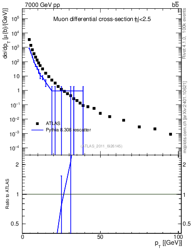 Plot of l.pt in 7000 GeV pp collisions