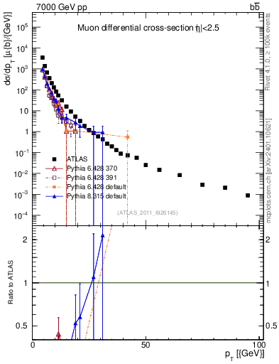 Plot of l.pt in 7000 GeV pp collisions
