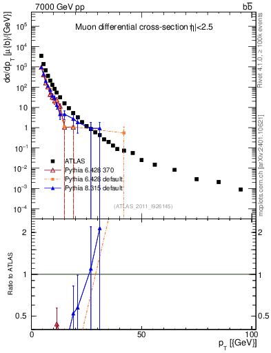 Plot of l.pt in 7000 GeV pp collisions