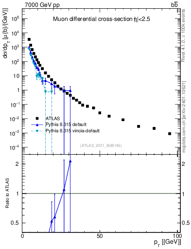 Plot of l.pt in 7000 GeV pp collisions