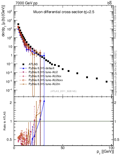 Plot of l.pt in 7000 GeV pp collisions
