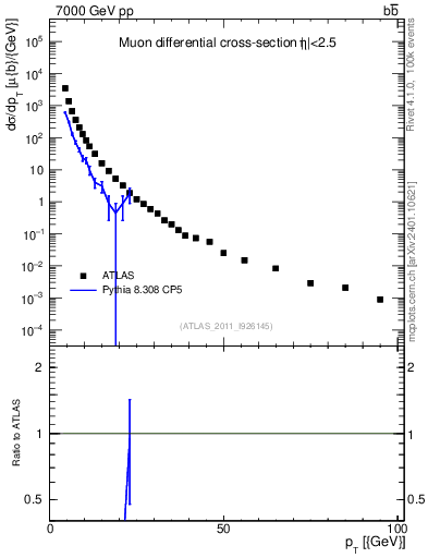 Plot of l.pt in 7000 GeV pp collisions