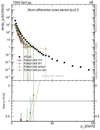Plot of l.pt in 7000 GeV pp collisions