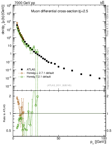 Plot of l.pt in 7000 GeV pp collisions