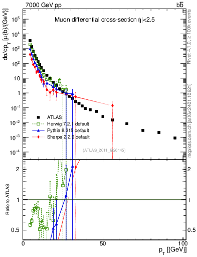 Plot of l.pt in 7000 GeV pp collisions