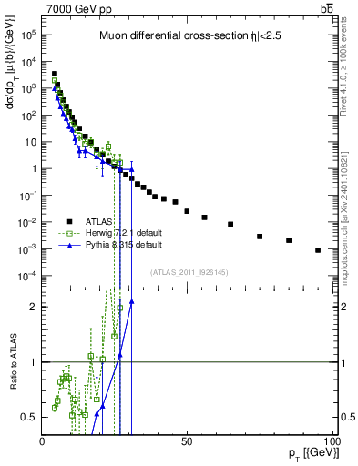 Plot of l.pt in 7000 GeV pp collisions