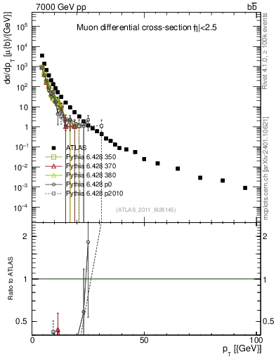 Plot of l.pt in 7000 GeV pp collisions