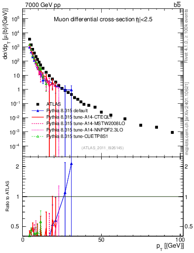 Plot of l.pt in 7000 GeV pp collisions