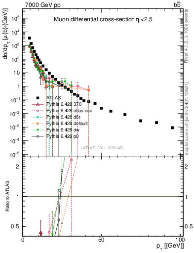 Plot of l.pt in 7000 GeV pp collisions