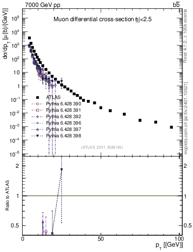 Plot of l.pt in 7000 GeV pp collisions
