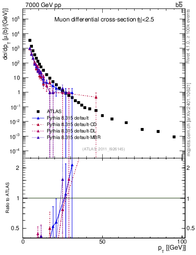 Plot of l.pt in 7000 GeV pp collisions