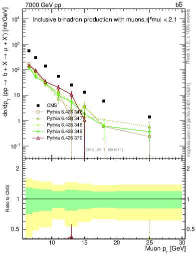 Plot of l.pt in 7000 GeV pp collisions
