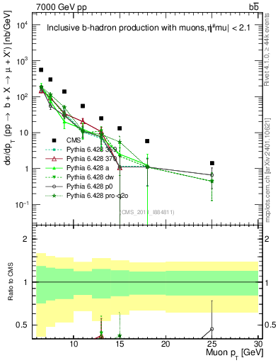 Plot of l.pt in 7000 GeV pp collisions