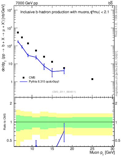 Plot of l.pt in 7000 GeV pp collisions