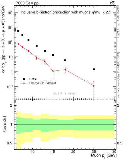 Plot of l.pt in 7000 GeV pp collisions