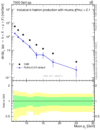 Plot of l.pt in 7000 GeV pp collisions