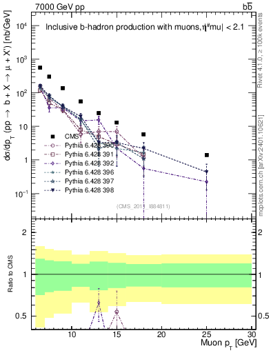 Plot of l.pt in 7000 GeV pp collisions