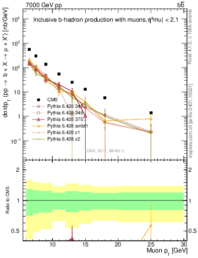 Plot of l.pt in 7000 GeV pp collisions