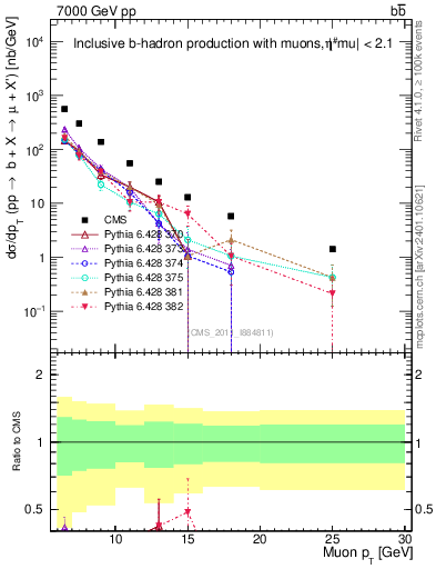 Plot of l.pt in 7000 GeV pp collisions