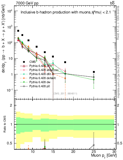 Plot of l.pt in 7000 GeV pp collisions