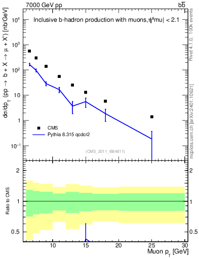 Plot of l.pt in 7000 GeV pp collisions