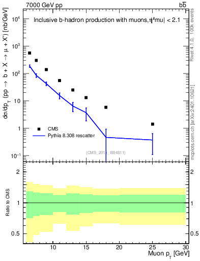 Plot of l.pt in 7000 GeV pp collisions